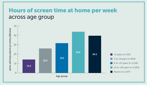 Screen Time’s Effect on Sleep